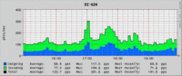 Sample traffic graph